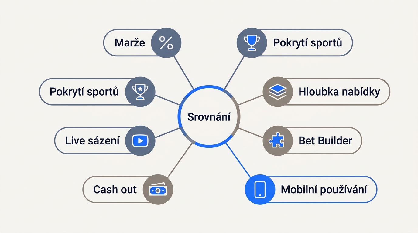 Jak porovnáte kurzy, nabídku sázek a live sázení